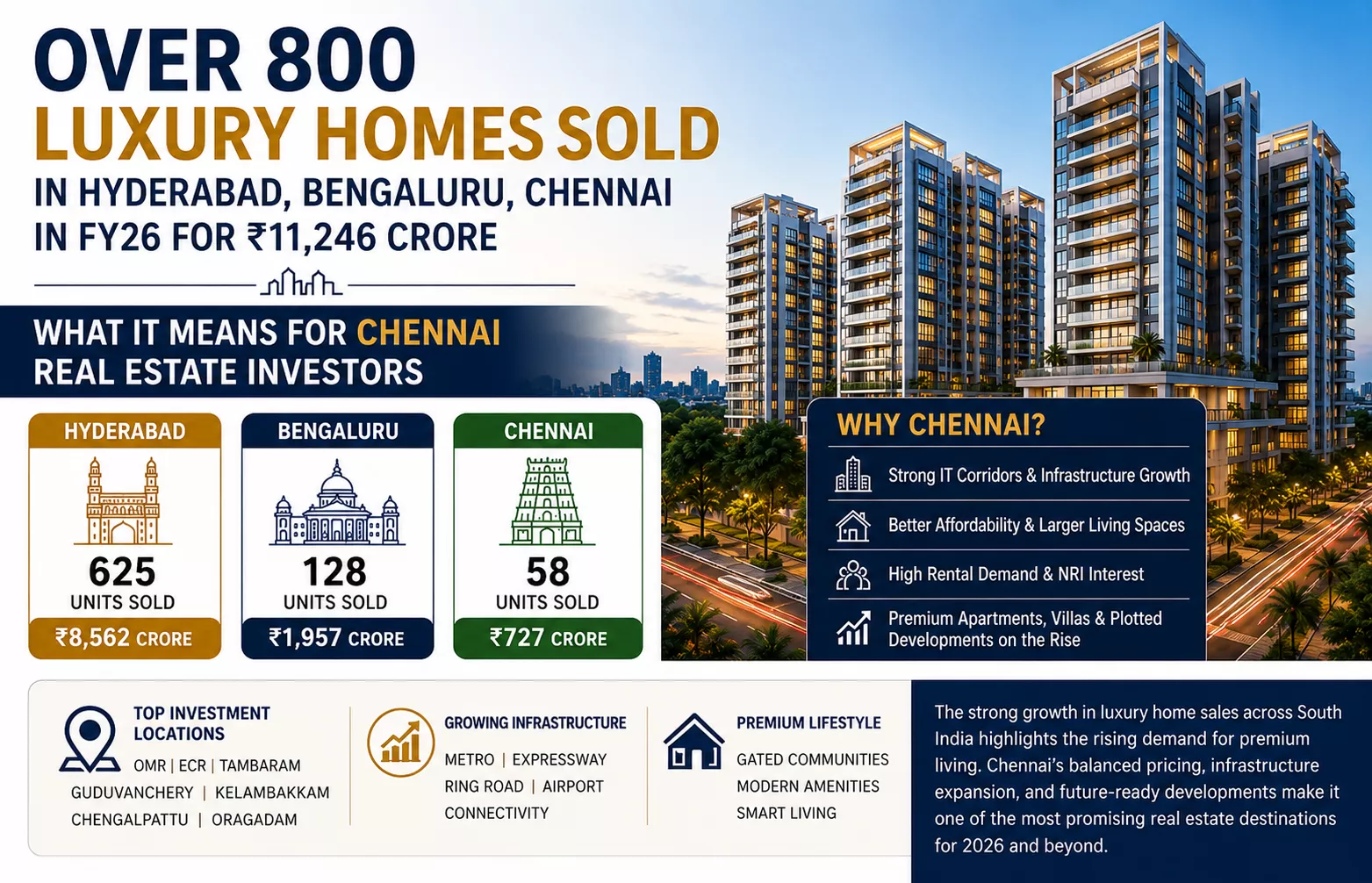 Over 800 Luxury Homes Sold in Hyderabad, Bengaluru &amp; Chennai in FY26: What It Means for Chennai Real Estate Investors
